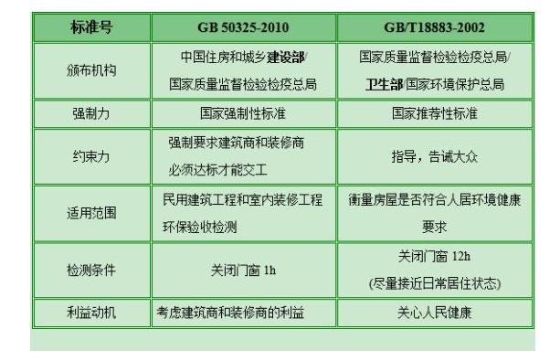 甲醛檢測(cè)有哪些標(biāo)準(zhǔn)？哪個(gè)標(biāo)準(zhǔn)更適合家庭甲醛檢測(cè)？