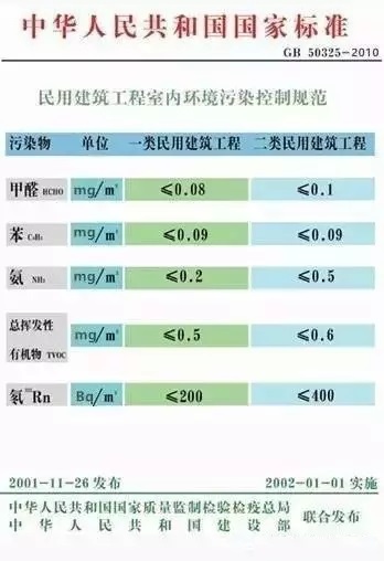 家庭室內(nèi)甲醛檢測時，該采用哪種國家檢測標準？