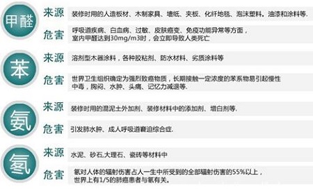 家裝入住前甲醛污染嚴(yán)重，家裝污染如何檢測才有效？