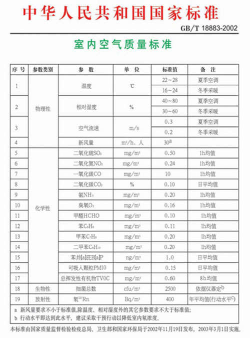 室內(nèi)空氣質(zhì)量檢測的兩個(gè)標(biāo)準(zhǔn)，我們該執(zhí)行哪一個(gè)？
