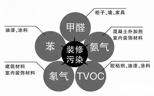 這些室內(nèi)甲醛檢測治理誤區(qū)您知道嗎？